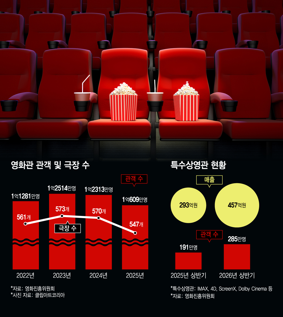 영화관 관객 및 극장 수 및 특수상영관 현황/그래픽=김지영 디자인기자.