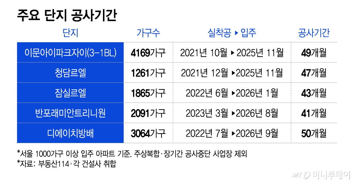 주요 단지 공사기간/그래픽=이지혜