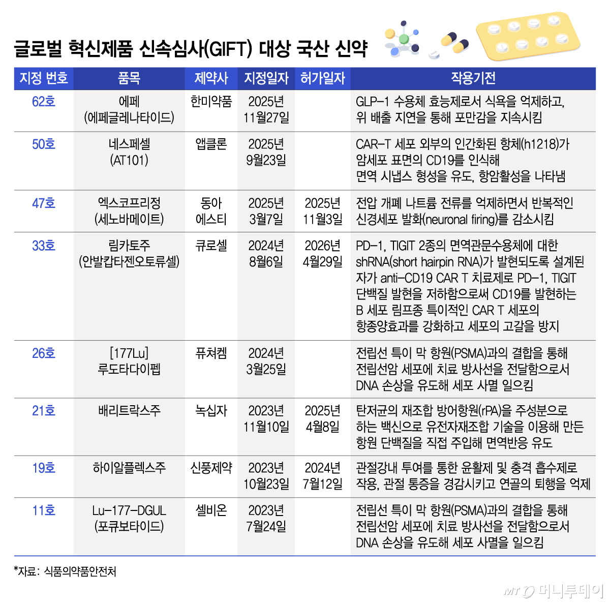 글로벌 혁신제품 신속심사(GIFT) 대상 국산 신약/그래픽=김지영