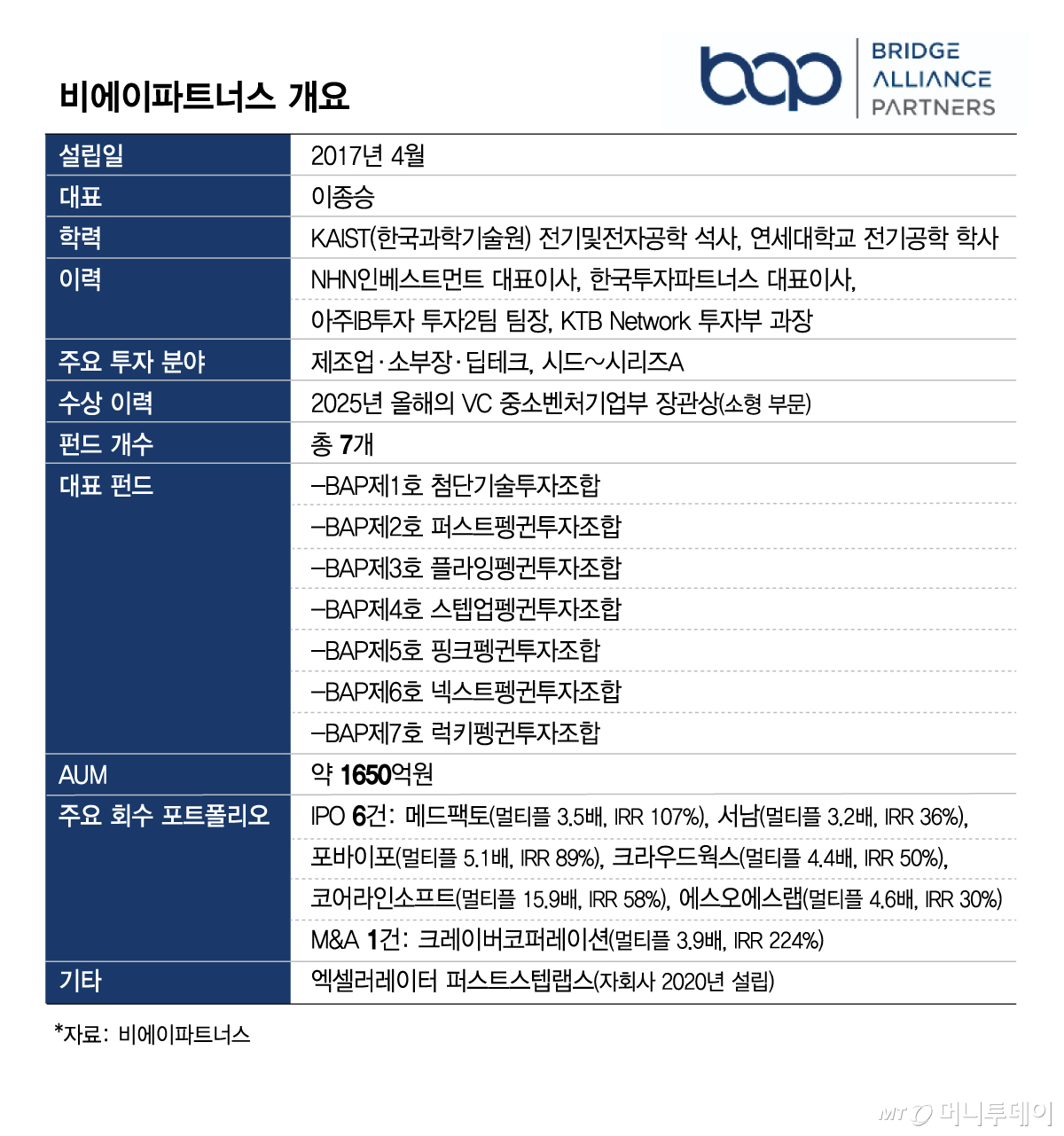 비에이파트너스 개요/그래픽=김현정