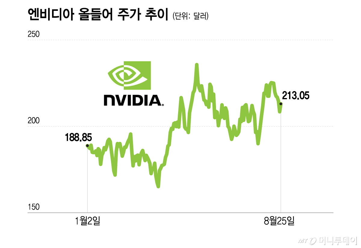 엔비디아 올들어 주가 추이/그래픽=이지혜
