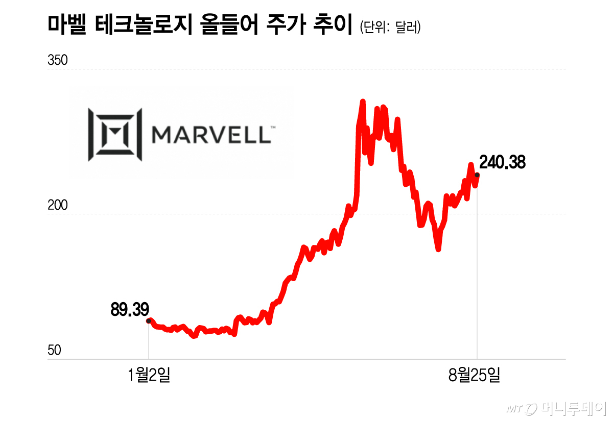 마벨 테크놀로지 올들어 주가 추이/그래픽=이지혜