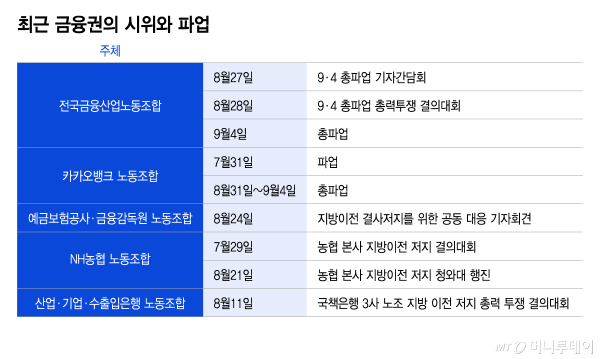 최근 금융권의 시위와 파업/그래픽=이지혜