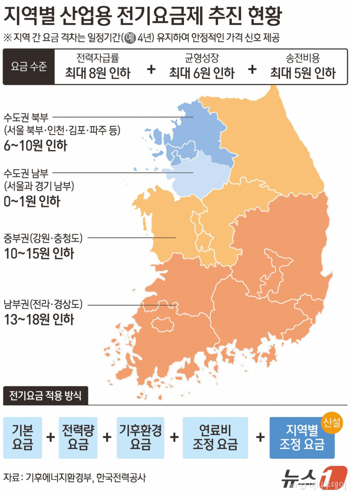 (서울=뉴스1) 김초희 디자이너 = 기후에너지환경부와 한국전력공사(015760)는 26일 서울 영등포구 한전 남서울본부에서 '산업용 지역 전기요금제' 공청회를 열고 이 같은 설계안을 공개했다. 영호남 등 발전설비가 집중된 남부권의 산업용 전기요금을 킬로와트시(kWh)당 최대 18원 낮추는 지역별 차등요금제 설계안을 내놨다. 전력을 많이 쓰는 공장이 남부권에 들어설 경우 연간 수십억~수백억원의 전기료를 아낄 수 있어 기업의 지방 투자와 정부가 추진하는 반도체·인공지능(AI) 등 '3대 메가프로젝트'의 지역 분산에도 긍정적인 가격 신호가 될 전망이다. Copyright © 뉴스1. All rights reserved. 무단 전재 및 재배포, AI학습 이용 금지. /사진=(서울=뉴스1) 김초희 디자이너