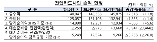 올해 상반기 8개 전업카드사의 손익 현황. /사진제공=금융감독원