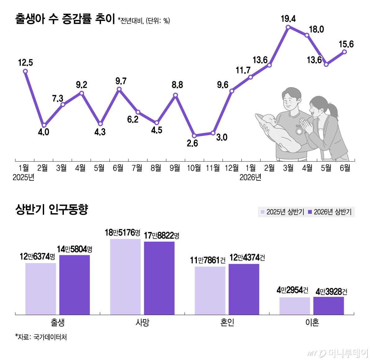 출생아 수 증감률 추이 및 인구동향. /그래픽=김지영