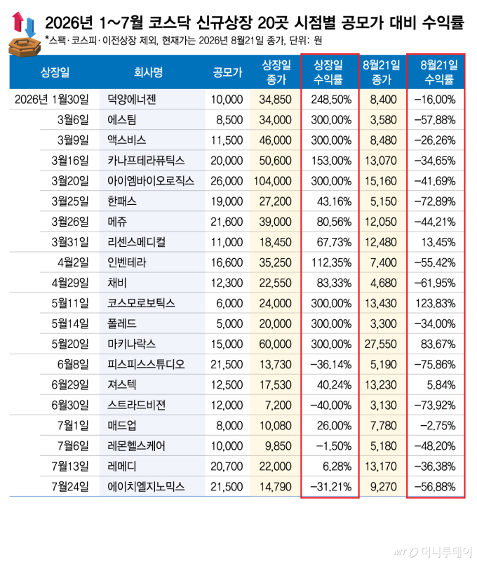 2026년 1~7월 코스닥 신규상장 20곳 시점별 공모가 대비 수익률/그래픽=김현정