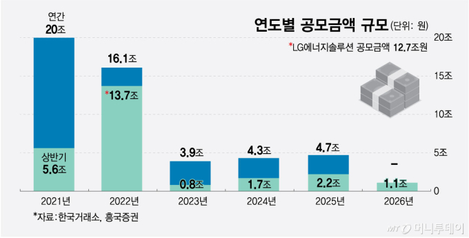 연도별 공모금액 규모(스팩, 리츠 제외)/그래픽=최헌정