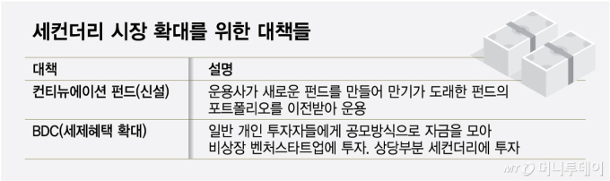 세컨더리 시장 확대를 위한 대책들/그래픽=최헌정
