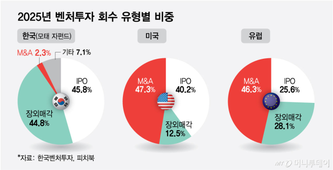 2025년 벤처투자 회수 유형별 비중/그래픽=최헌정