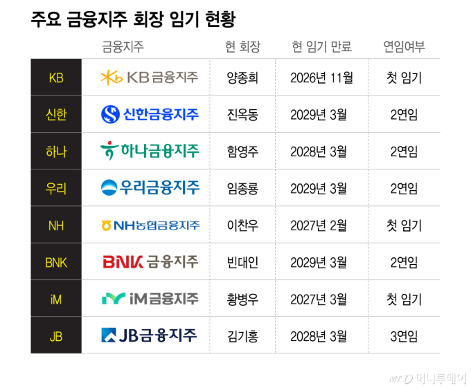 주요 금융지주 회장 임기 현황/그래픽=이지혜