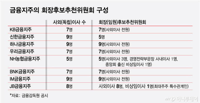 금융지주의 회장후보추천위원회 구성/그래픽=최헌정
