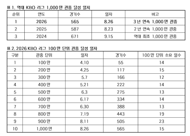 KBO 1000만 관중 달성 일지. /사진=KBO 제공