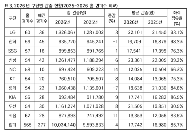 2026년 KBO리그 구단별 관중 현황. /사진=KBO 제공