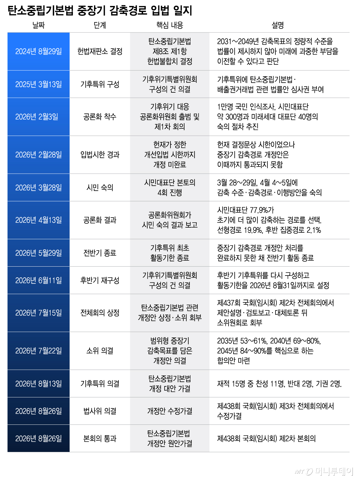 탄소중립기본법 중장기 감축경로 입법 일지/그래픽=이지혜