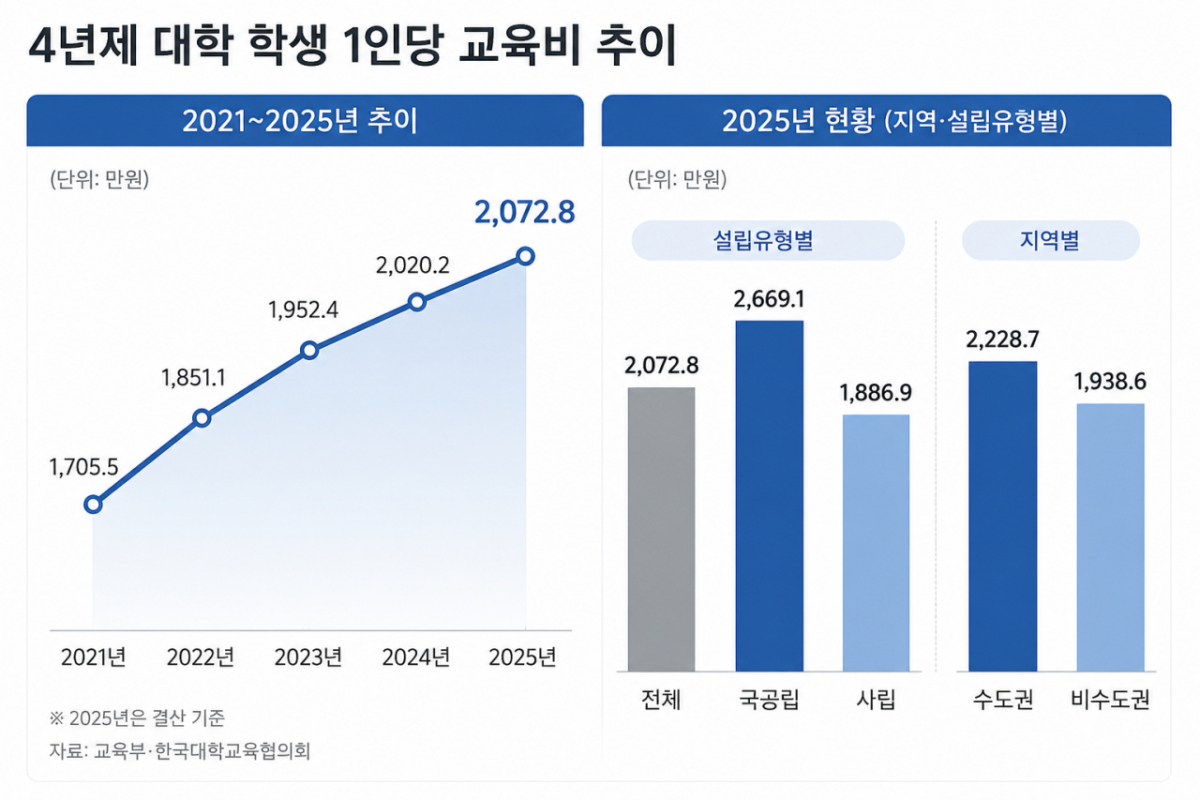 4년제 대학의 학생 1인당 교육비 추이./사진=ChatGPT