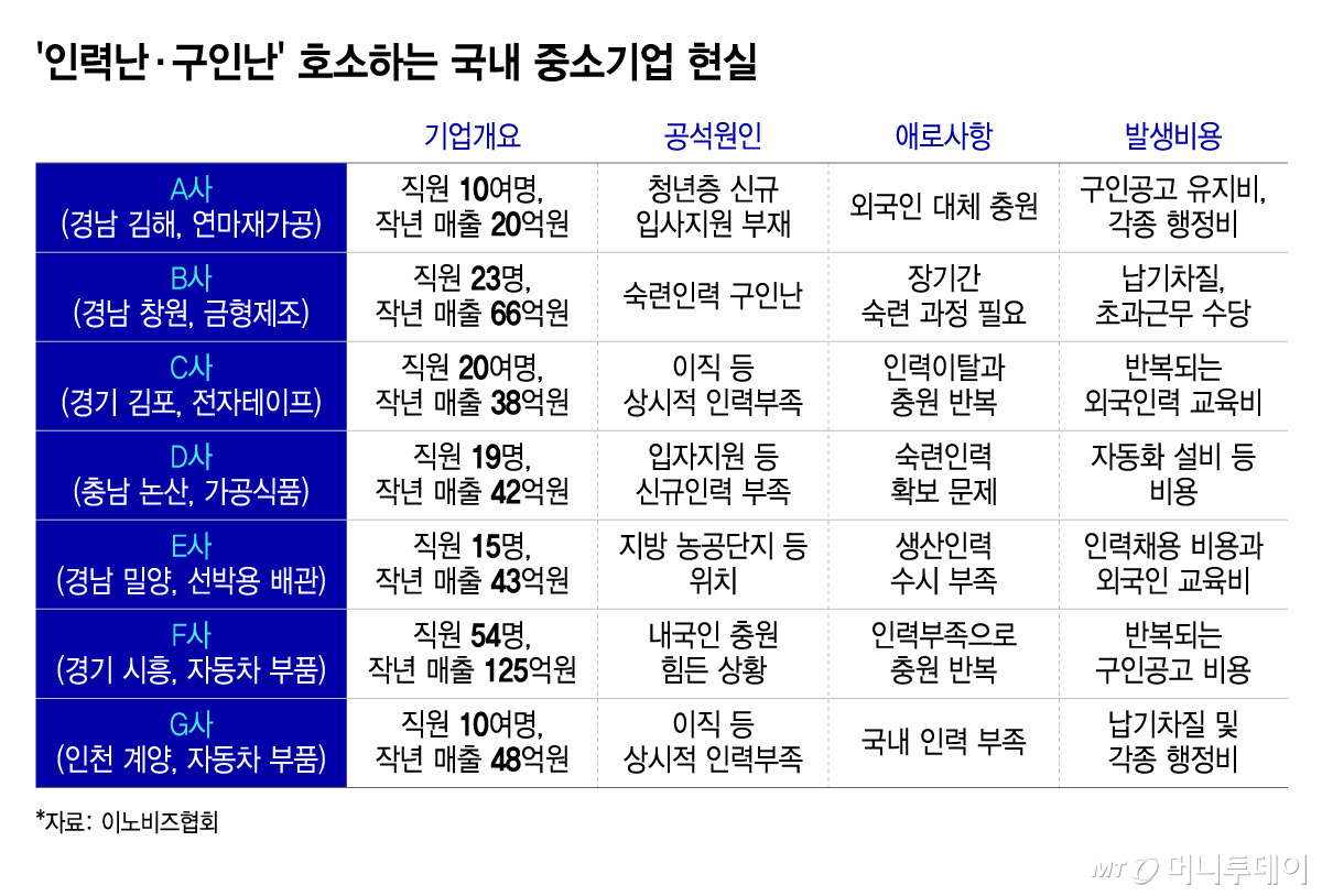 ''인력난·구인난' 호소하는 국내 중소기업 현실/그래픽=윤선정