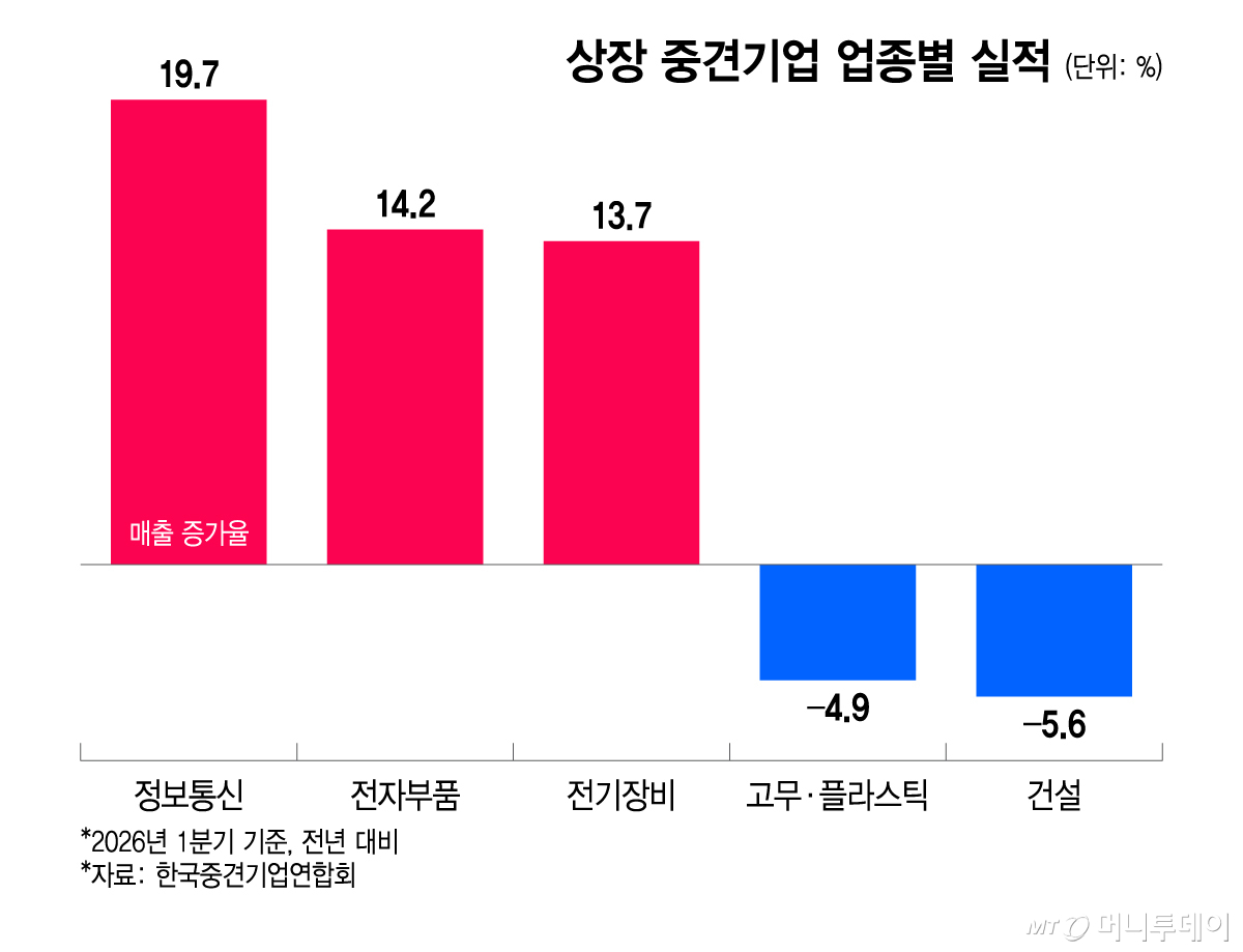 상장 중견기업 업종별 실적/그래픽=이지혜