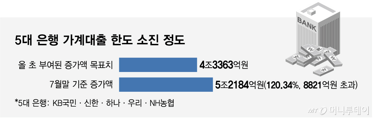 Status of household loan limit consumption among the five major banks /Graphic=Im Jong-cheol