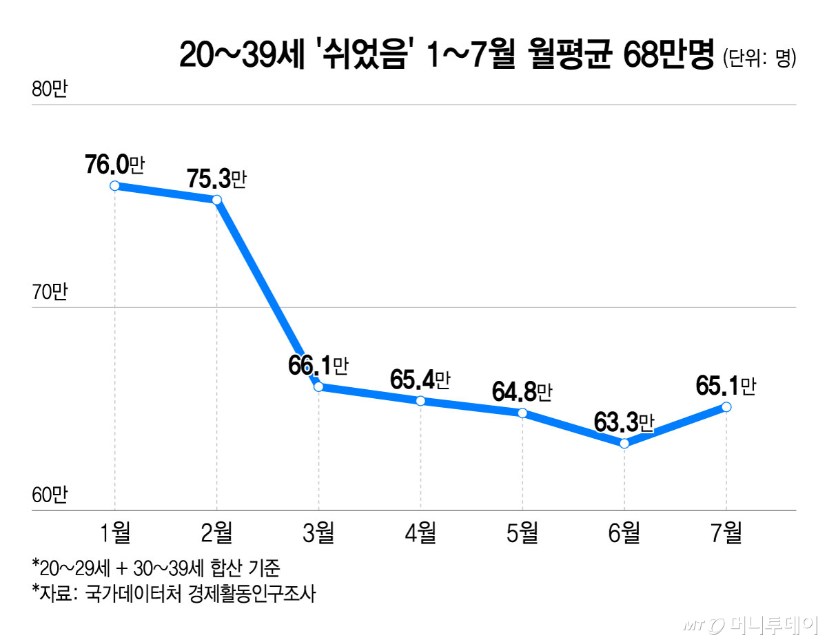 20~39세 ‘쉬었음’ 1~7월 월평균 68만명/그래픽=윤선정
