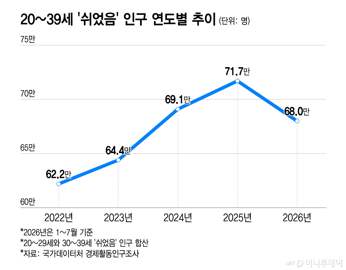 20~39세 '쉬었음' 인구 연도별 추이/그래픽=윤선정