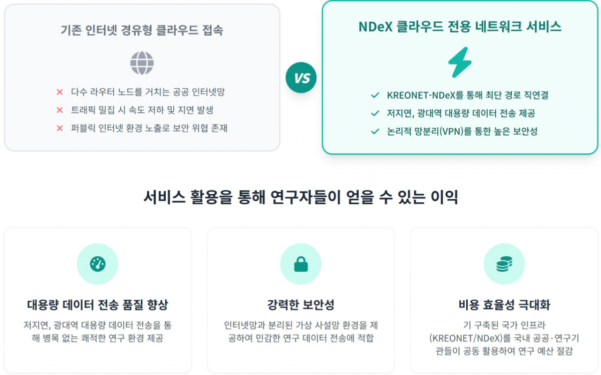 KISTI가 '국가데이터교환노드(NDeX) 클라우드 전용 네트워크 서비스'를 시작한다. /사진=KISTI