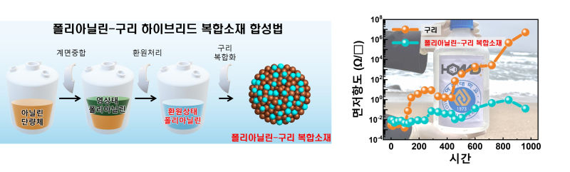 폴리아닐린-구리 하이브리드 전도성 복합 소재의 합성 방법(왼쪽), 합성된 복합 소재의 구리 대비 우수한 바닷물 환경에서의 부식 안정성./사진제공=아주대