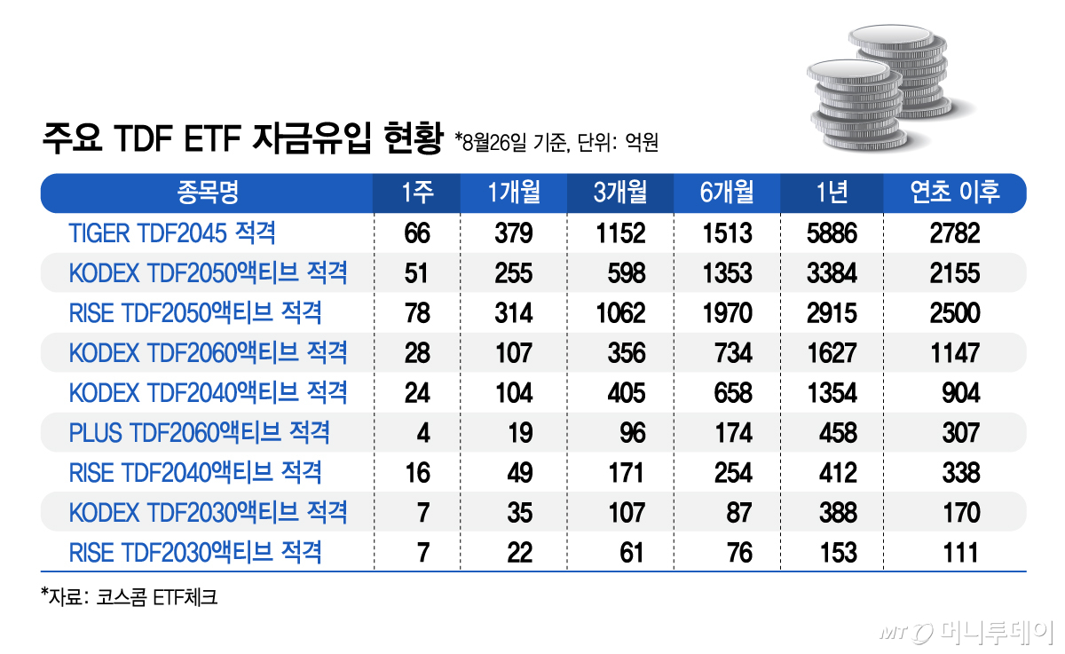 주요 TDF ETF 자금유입 현황/그래픽=김지영