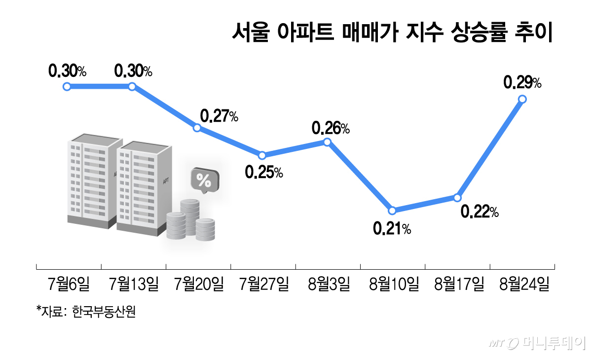 서울 아파트 매매가 지수 상승률 추이/그래픽=김지영