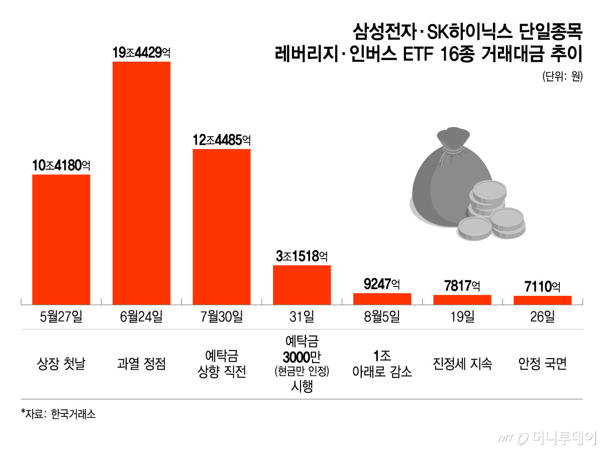 삼성전자·SK하이닉스 단일종목 레버리지·인버스 ETF 16종 거래대금 추이/그래픽=윤선정