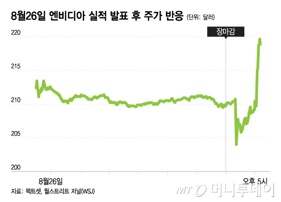 8월26일 엔비디아 실적 발표 후 주가 반응/그래픽=이지혜