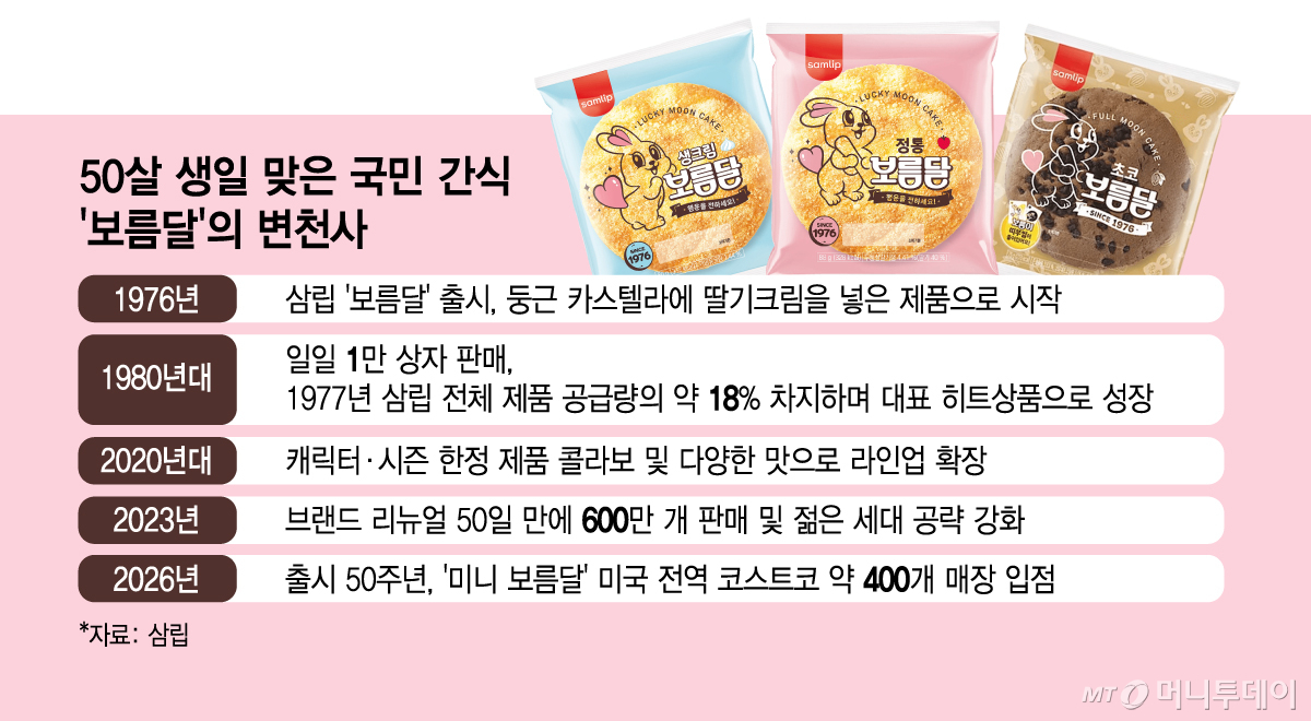50살 생일 맞은 국민 간식 '보름달'의 변천사/그래픽=김지영