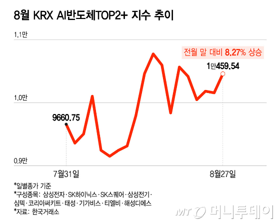 8월 KRX AI반도체TOP2+ 지수 추이/그래픽=윤선정