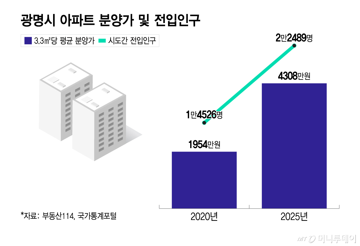 광명시 아파트 분양가 및 전입인구/그래픽=이지혜