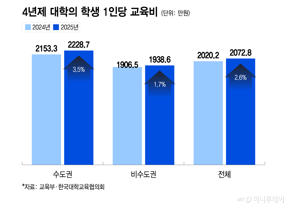 4년제 대학의 학생 1인당 교육비/그래픽=이지혜