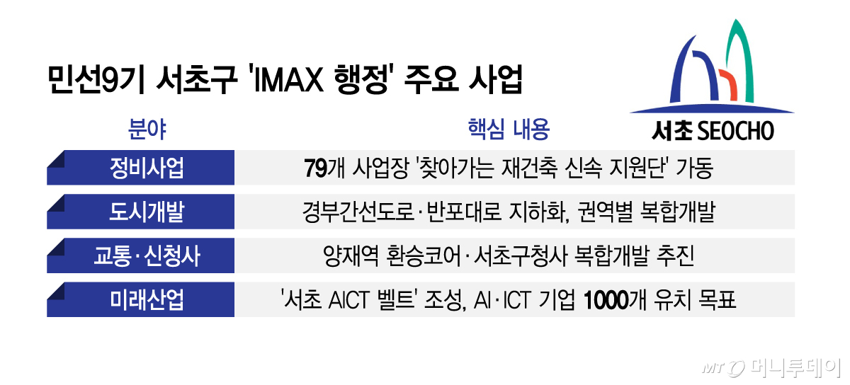 민선9기 서초구 'IMAX 행정' 주요 사업/그래픽=김지영