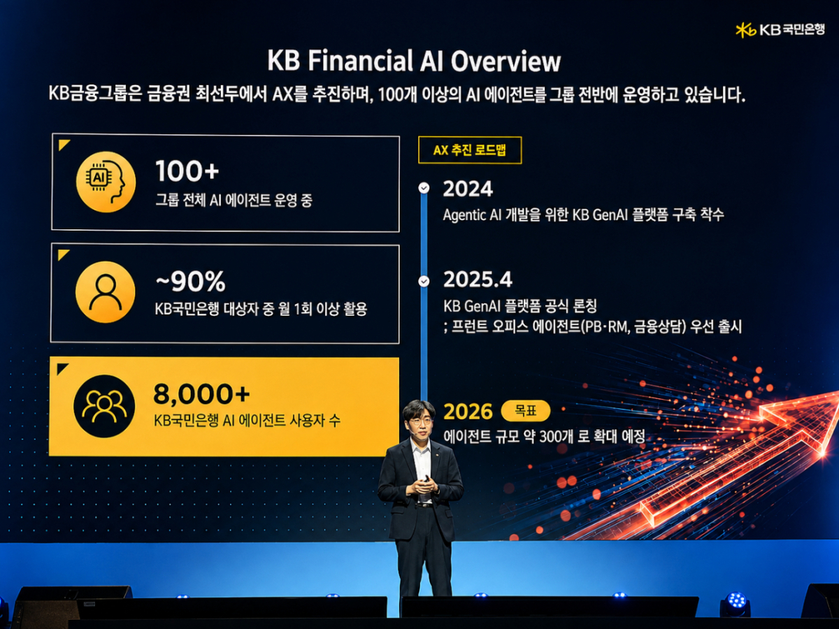 KB국민은행, 스노우플레이크와 AX 속도…