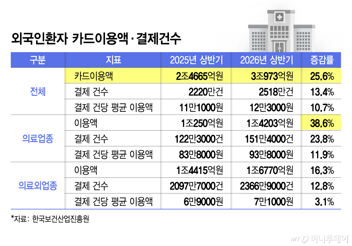 외국인환자 카드이용액·결제건수/그래픽=김지영