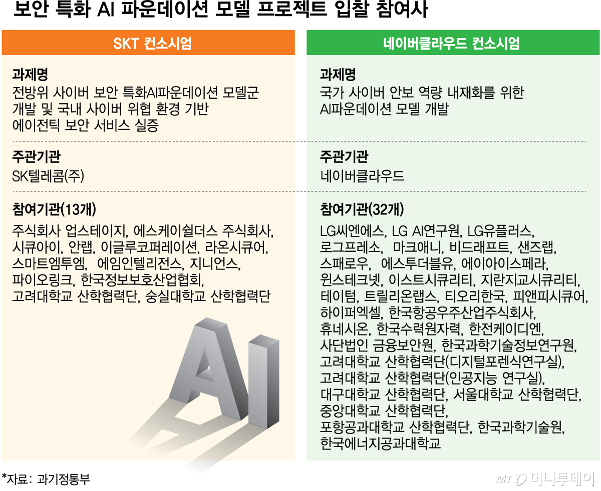보안 특화 AI 파운데이션 모델 프로젝트 입찰 참여사/그래픽=김다나