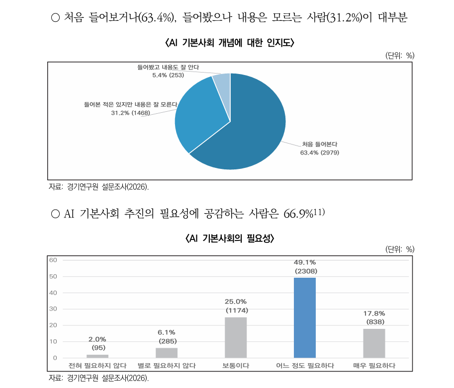 AI 기본사회를 잘 아는 사람은 5.4%에 불과하나 필요성에는 공감./사진제공=경기연구원