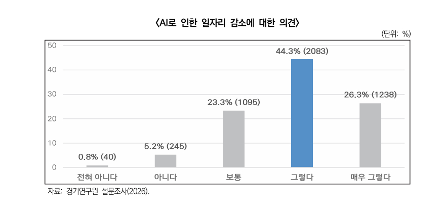 일자리 불안에 대한 설문조사./사진제공=경기연구원