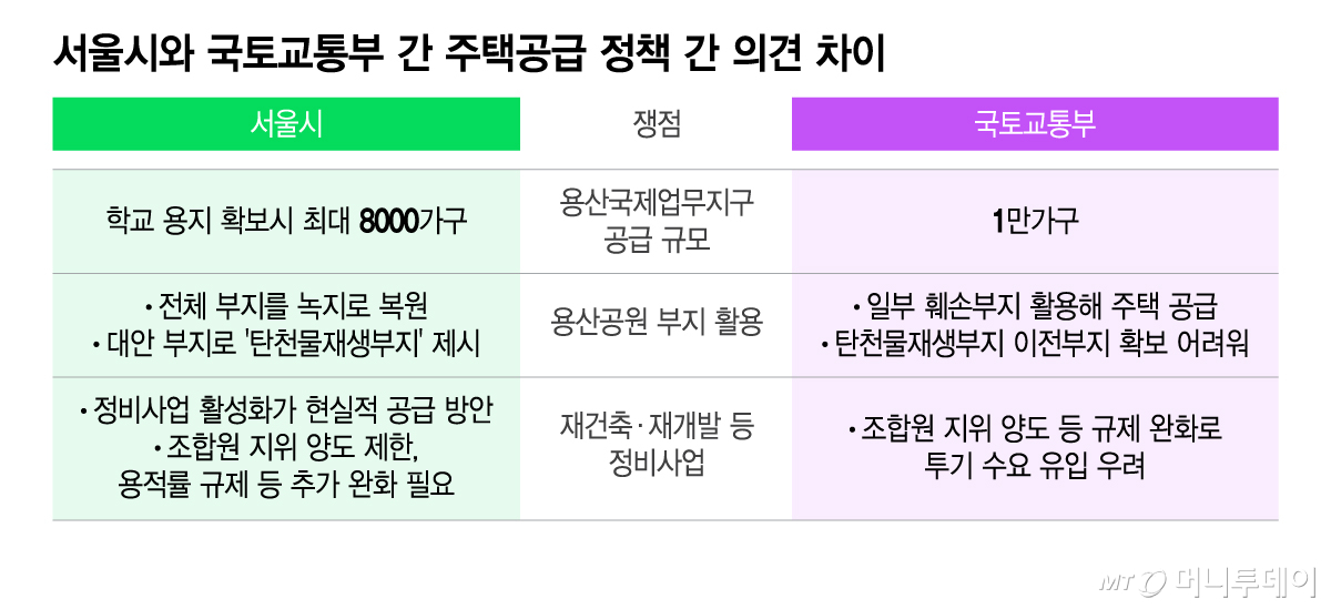 서울시와 국토교통부 간 주택공급 정책 이견 차이/그래픽=이지혜