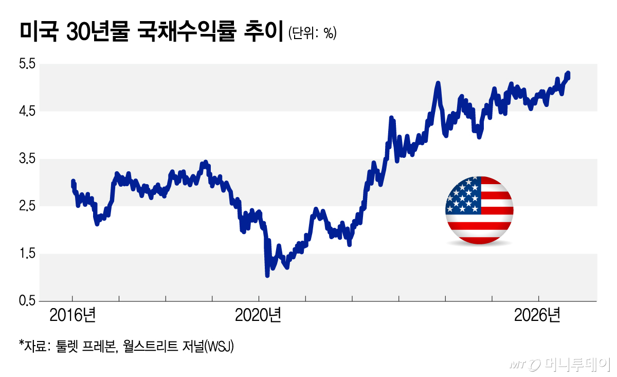 미국 30년물 국채수익률 추이(2026년 8월20일 기준)/그래픽=김지영