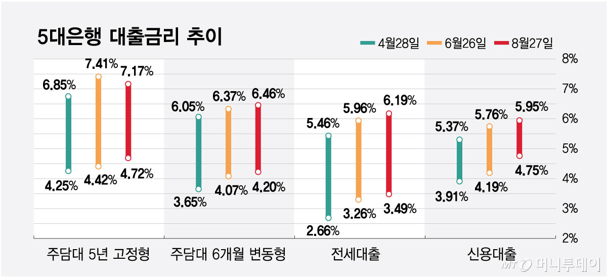 5대은행 대출금리 추이 그래프/그래픽=최헌정