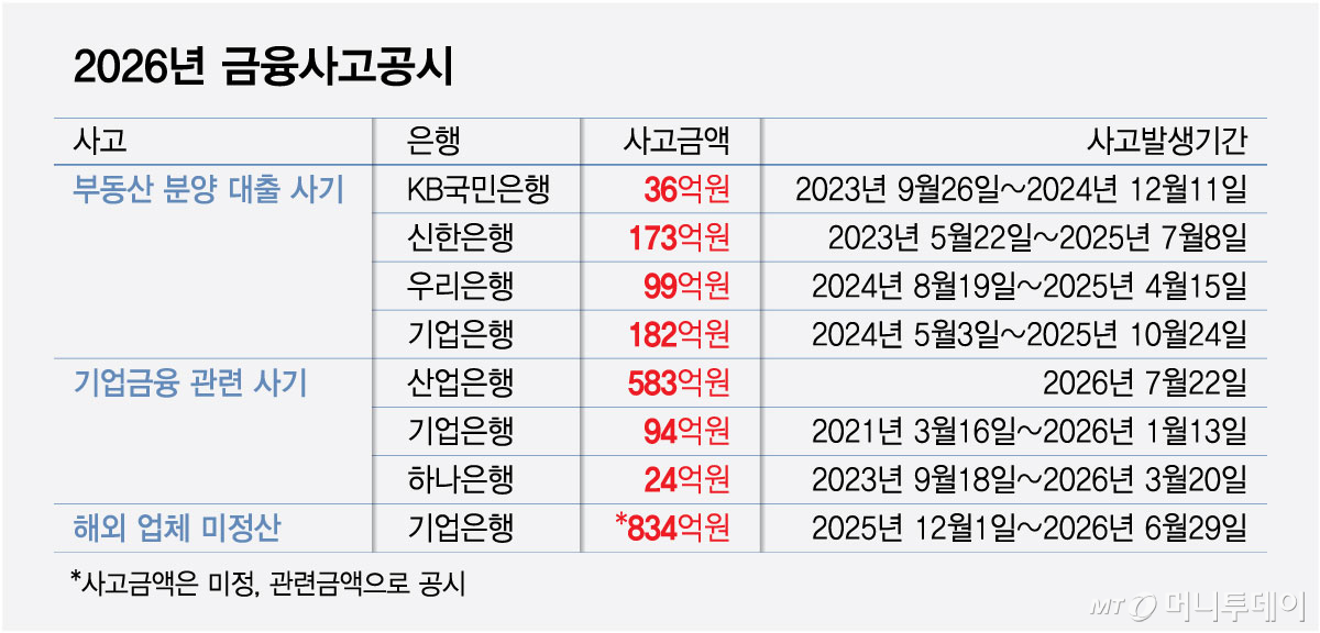2026년 금융사고공시/그래픽=최헌정