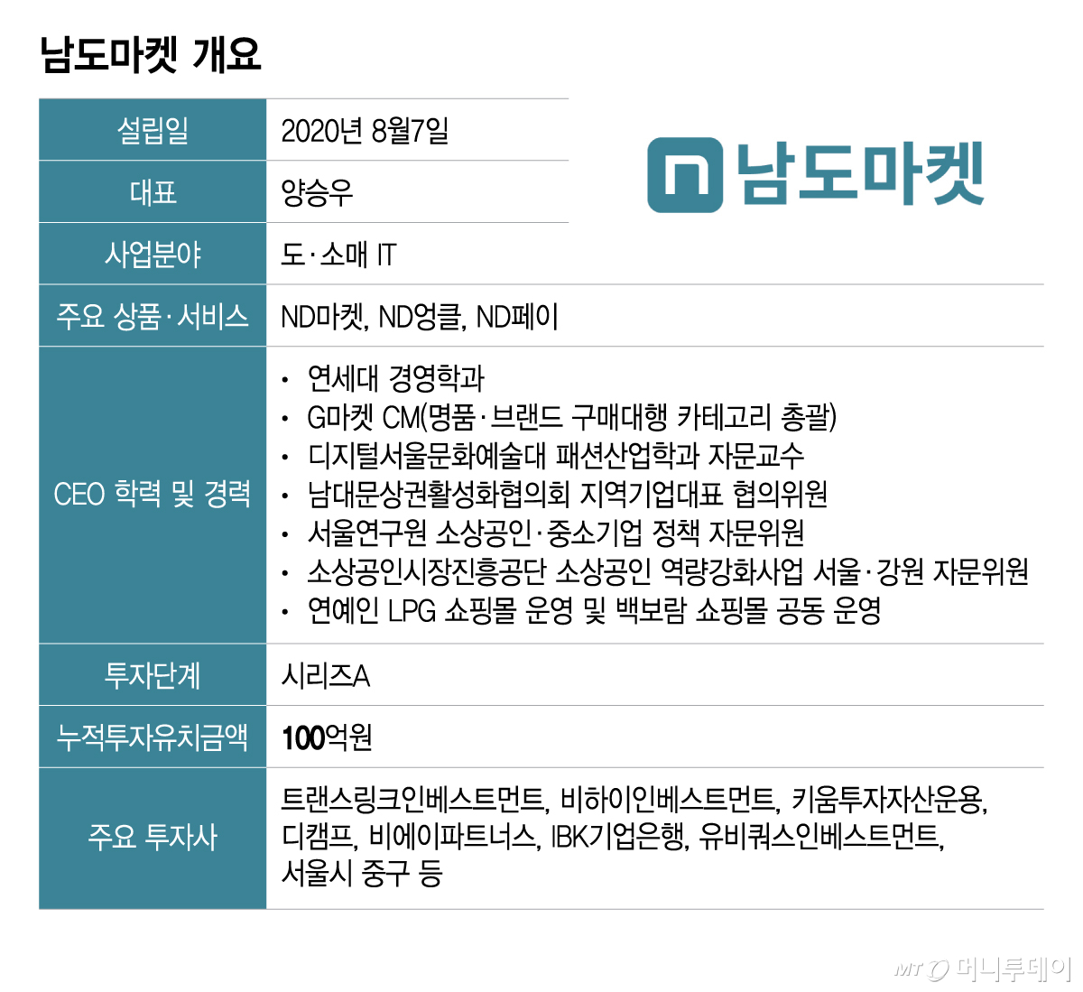 남도마켓 개요/그래픽=이지혜