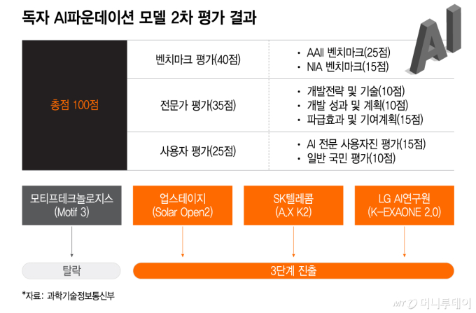 독자 AI파운데이션 모델 2차 평가 결과/그래픽=이지혜