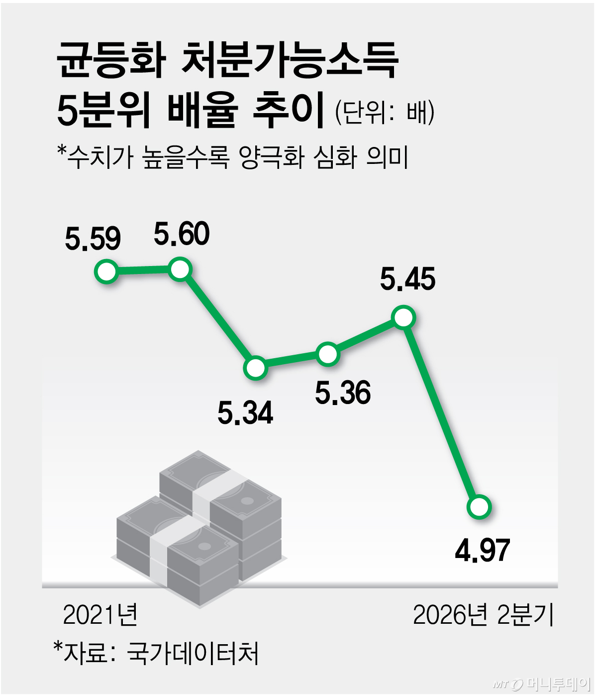 균등화 처분가능소득 5분위 배율 추이. /그래픽=김다나