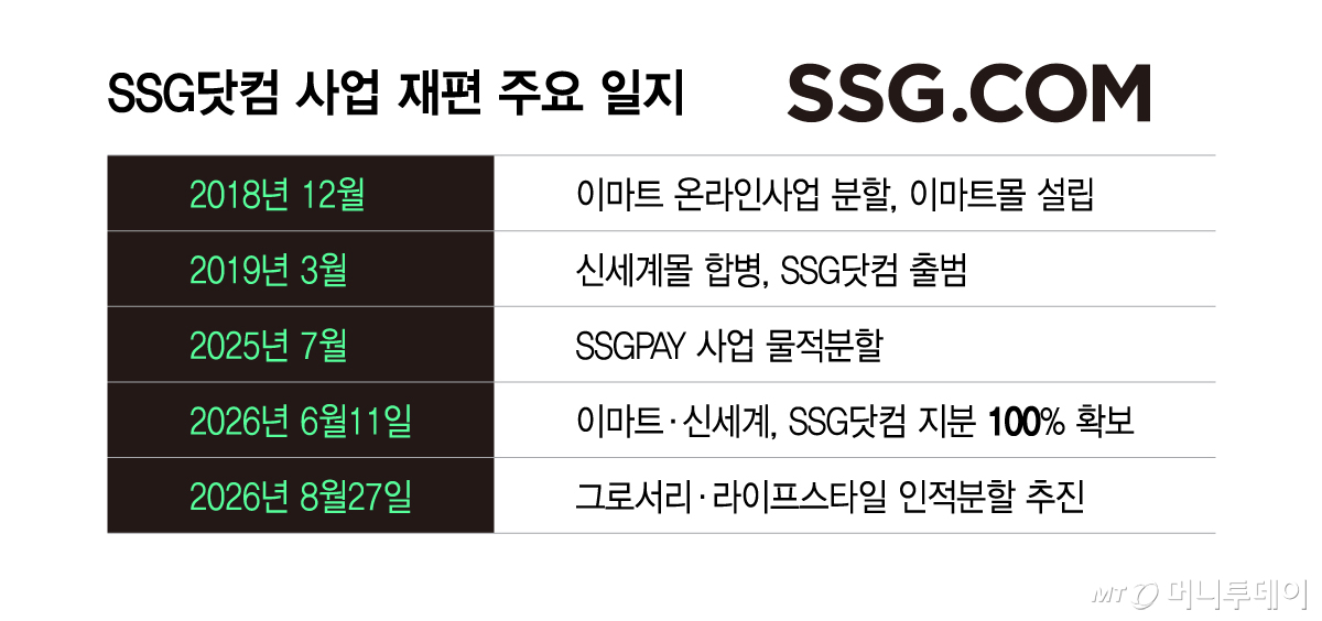 SSG닷컴 사업 재편 주요 일지/그래픽=이지혜