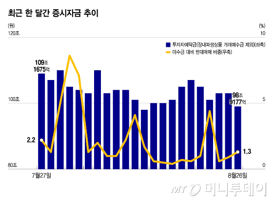 최근 한 달간 증시자금추이/그래픽=윤선정